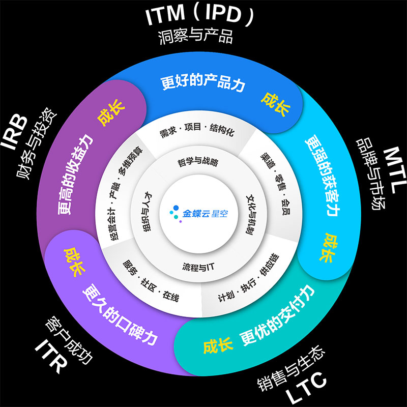 高成长型企业数字化转型的实践方法论：五力成